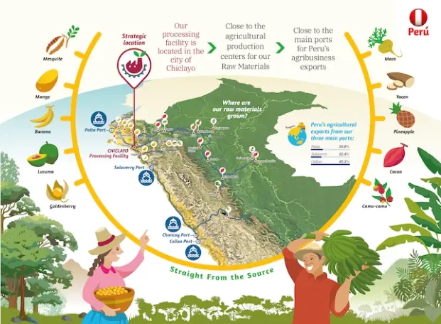Mapa de regiones de abastecimiento en el norte de Perú